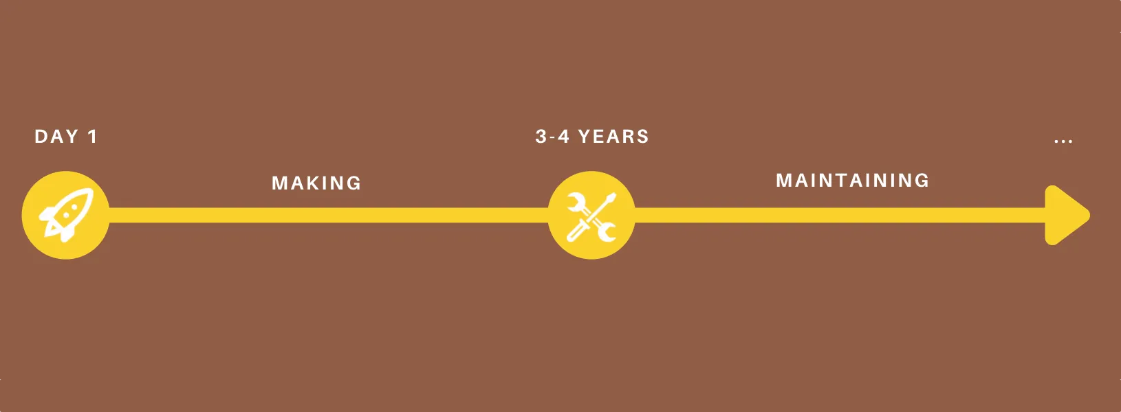 Maintaining starts after 3-4 years